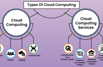 Types Of Cloud Computing