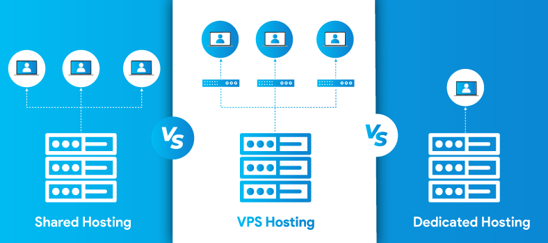 VPS vs Shared Hosting vs Dedicated Hosting VPS vs Shared Hosting vs Dedicated Hosting