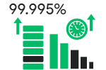 99.995%-Uptime-Guarantee