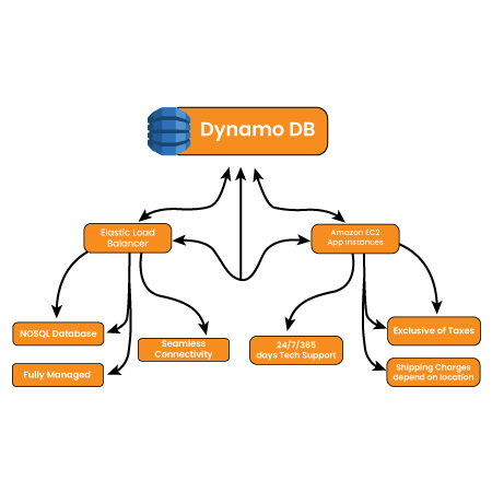 Amazon Dynamo DB Deployment Services