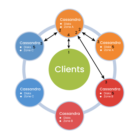 Cassandra Open Source BigData Deployment Service