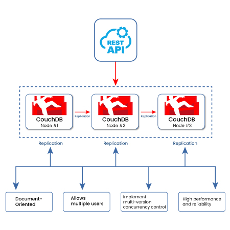 Couch DB NoSQL Deployment