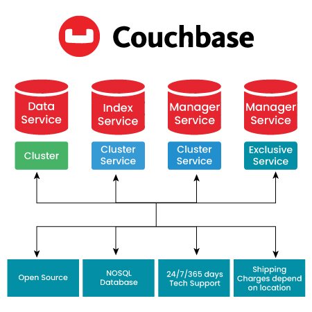 Couchbase NOSQL Deployment Services