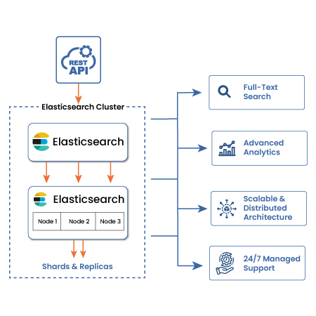 Elastic Search