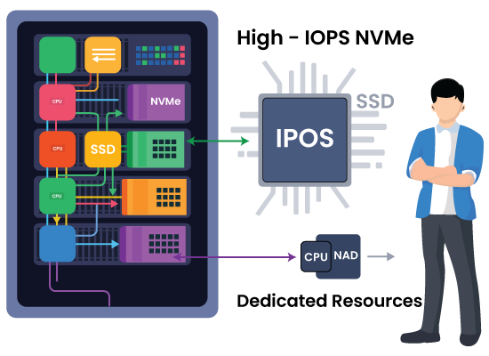 Accelerated-Virtualization-with-High-IOPS-SSD-&-NVMe-Storage Accelerated Virtualization with High-IOPS SSD & NVMe Storage